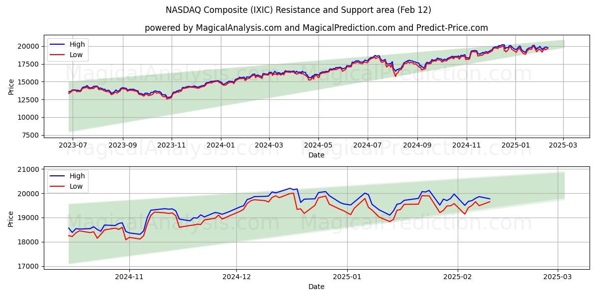  NASDAQ Composite (IXIC) Support and Resistance area (25 Jan) 