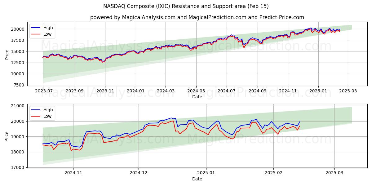  NASDAQ Composite (IXIC) Support and Resistance area (15 Feb) 