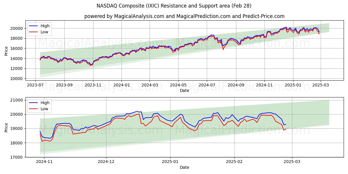  NASDAQ Composite (IXIC) Support and Resistance area (28 Feb) 