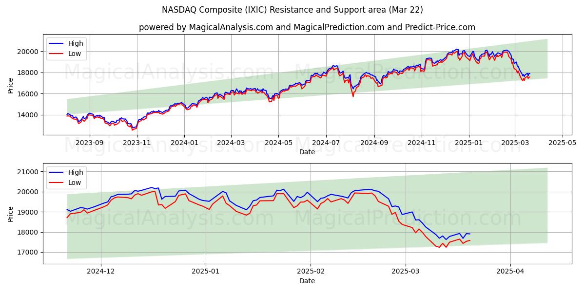  NASDAQ-komposiitti (IXIC) Support and Resistance area (22 Mar) 