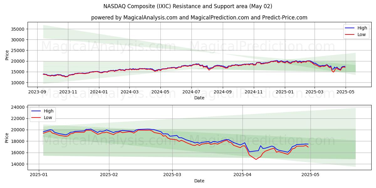 NASDAQ Composite (IXIC) Support and Resistance area (27 Mar)