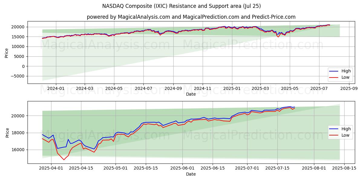  纳斯达克综合指数 (IXIC) Support and Resistance area (24 Jul) 