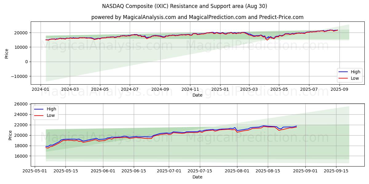  ナスダック総合 (IXIC) Support and Resistance area (28 Aug) 