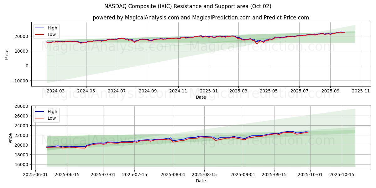  NASDAQ Composite (IXIC) Support and Resistance area (01 Oct) 