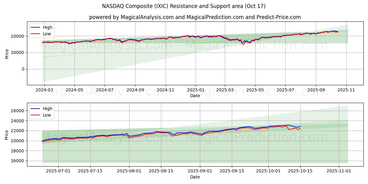 NASDAQ Composite (IXIC) Support and Resistance area (16 Oct) NASDAQ Composite (IXIC) Support and Resistance area (16 Oct)