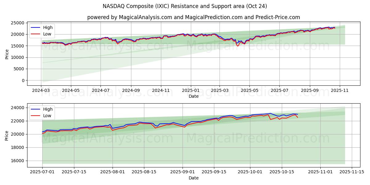 NASDAQ-komposiitti (IXIC) Support and Resistance area (23 Oct)   NASDAQ-komposiitti (IXIC) Support and Resistance area (23 Oct)