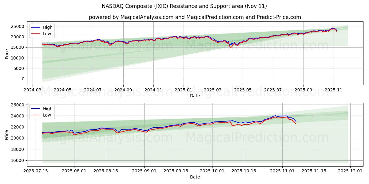  ナスダック総合 (IXIC) Support and Resistance area (10 Nov) 