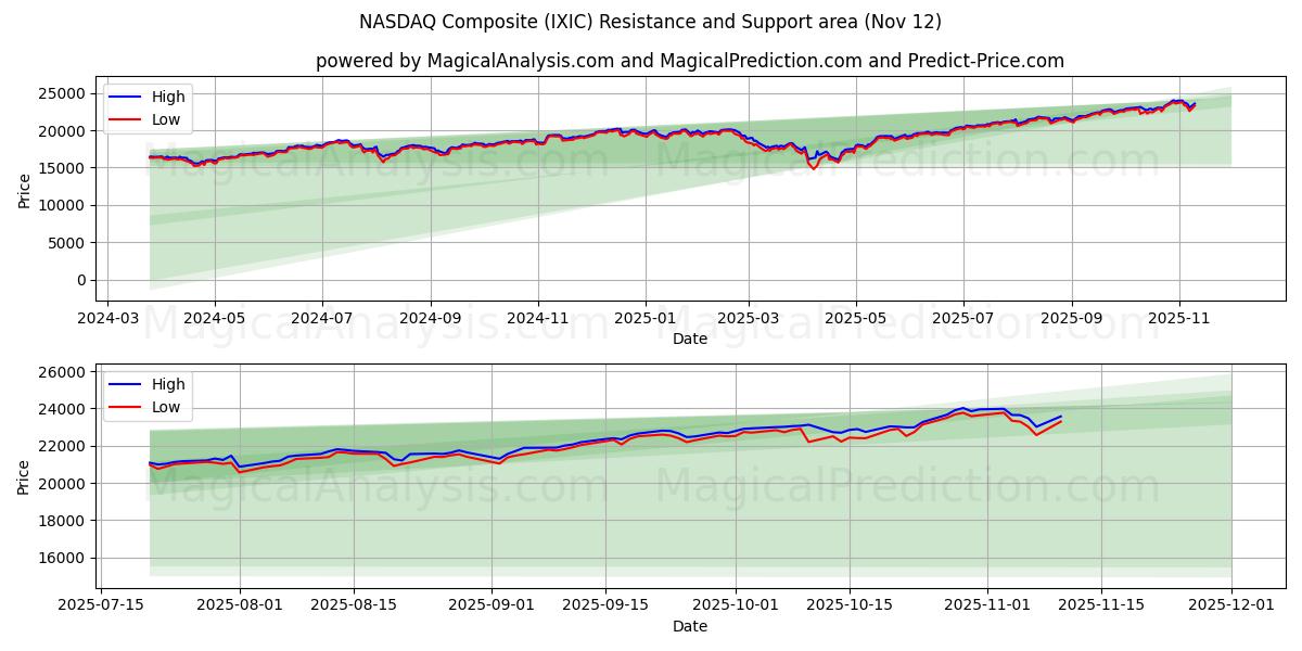  NASDAQ Composite (IXIC) Support and Resistance area (11 Nov) 