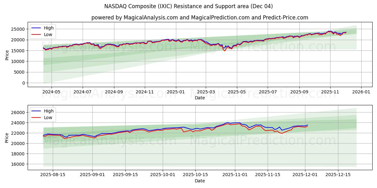  NASDAQ composito (IXIC) Support and Resistance area (03 Dec) 