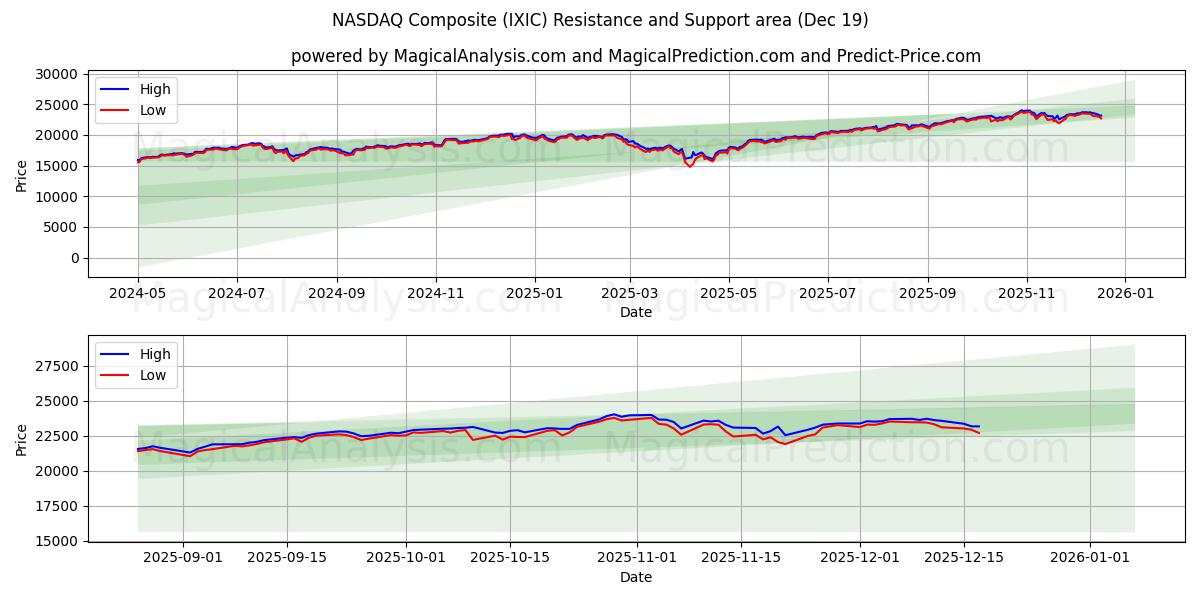  ナスダック総合 (IXIC) Support and Resistance area (18 Dec) 