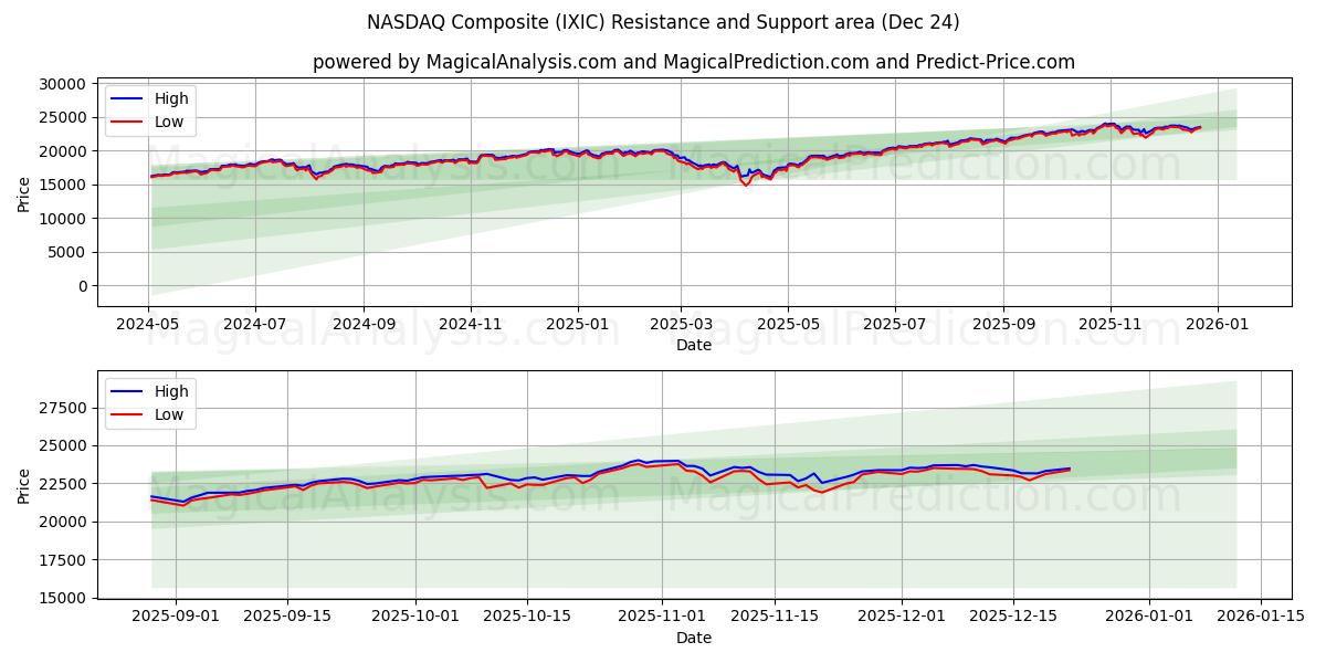  NASDAQ Composite (IXIC) Support and Resistance area (23 Dec) 