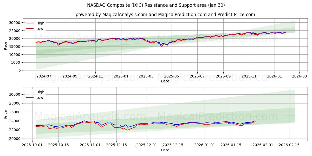  NASDAQ Composite (IXIC) Support and Resistance area (29 Jan) 