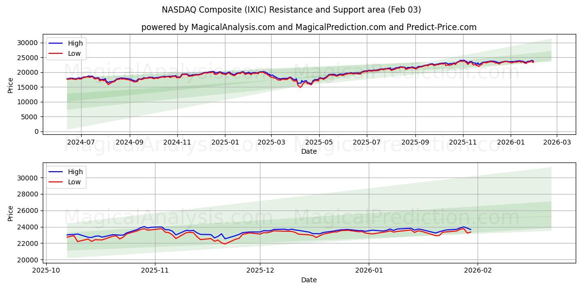  纳斯达克综合指数 (IXIC) Support and Resistance area (02 Feb) 