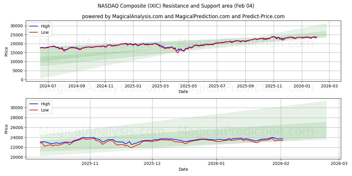  NASDAQ-komposiitti (IXIC) Support and Resistance area (03 Feb) 