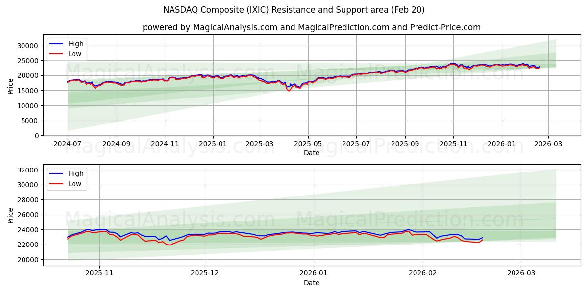  NASDAQ Composite (IXIC) Support and Resistance area (19 Feb) 