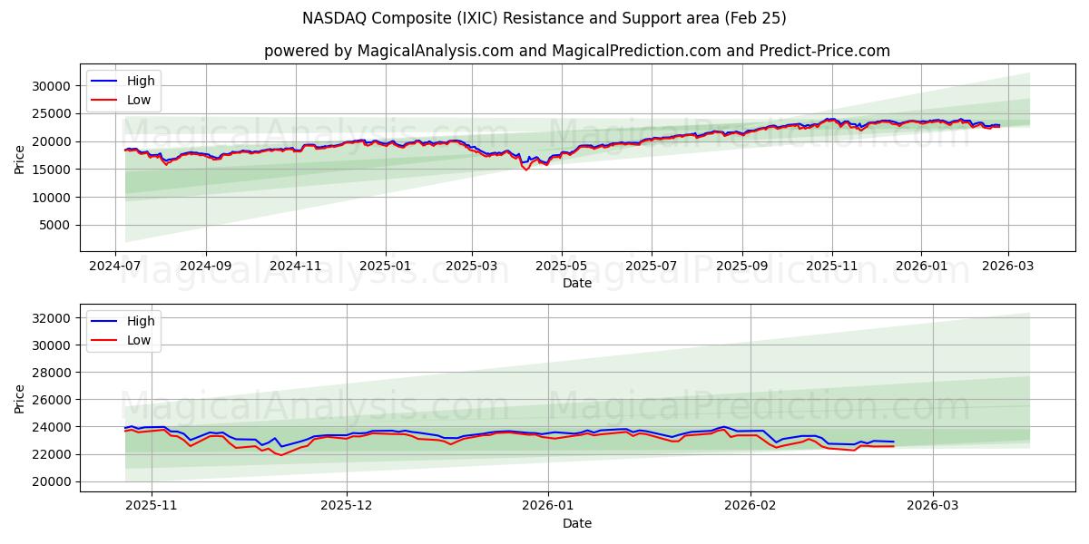  NASDAQ Composite (IXIC) Support and Resistance area (24 Feb) 