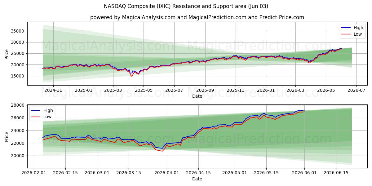  NASDAQ Bileşik (IXIC) Support and Resistance area (02 Jun) 