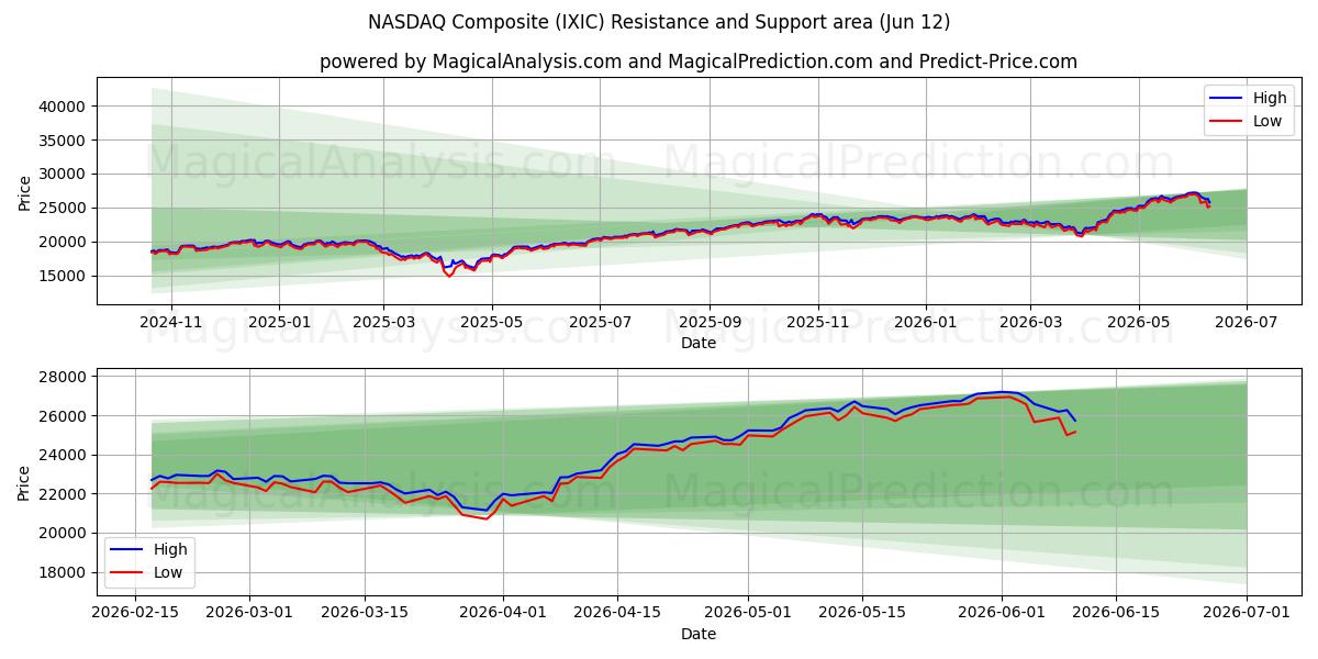  ナスダック総合 (IXIC) Support and Resistance area (08 Jun) 