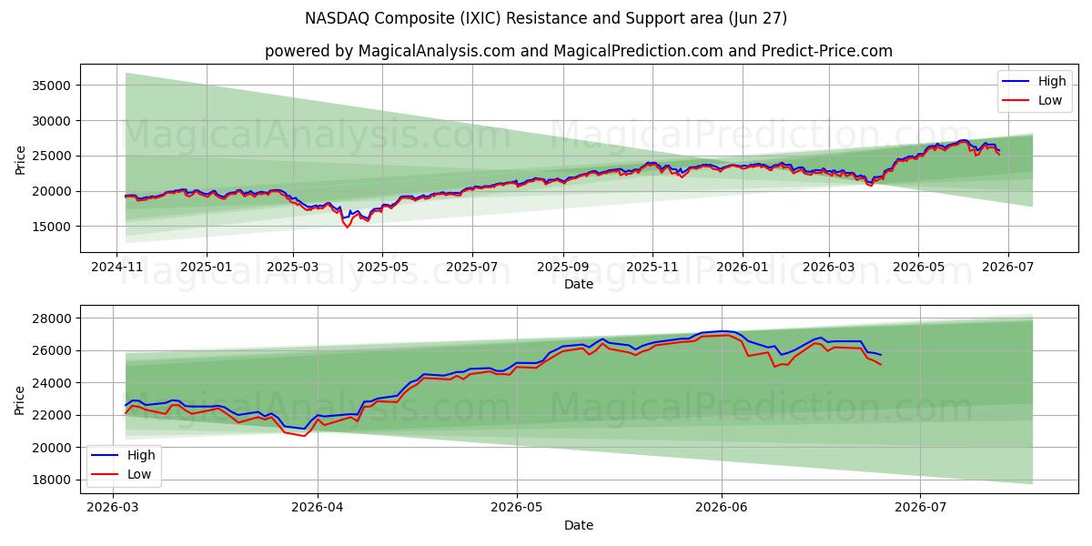  NASDAQ Composite (IXIC) Support and Resistance area (26 Jun) 