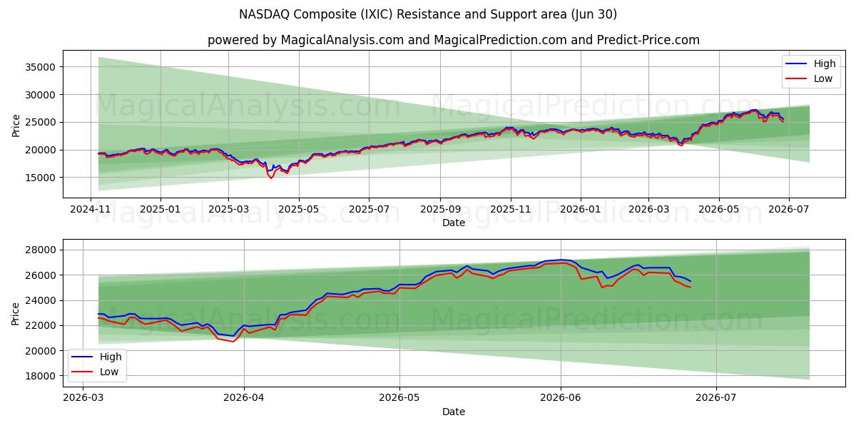  ナスダック総合 (IXIC) Support and Resistance area (29 Jun) 