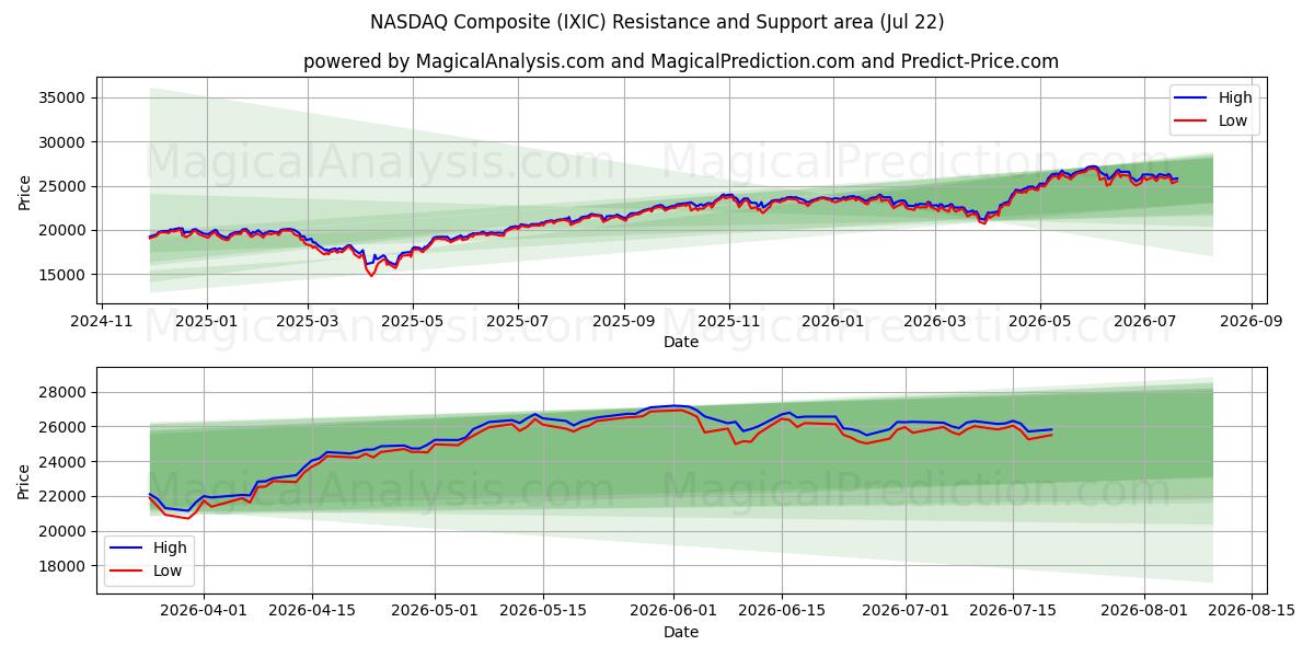  NASDAQ Composite (IXIC) Support and Resistance area (20 Jul) 