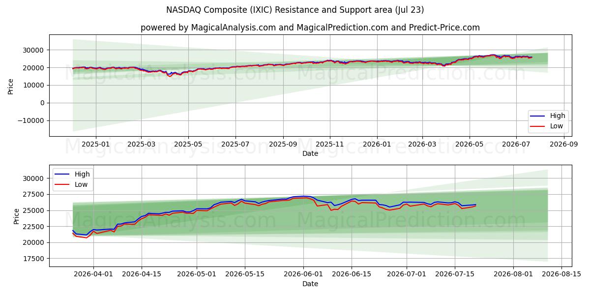  NASDAQ-composiet (IXIC) Support and Resistance area (22 Jul) 