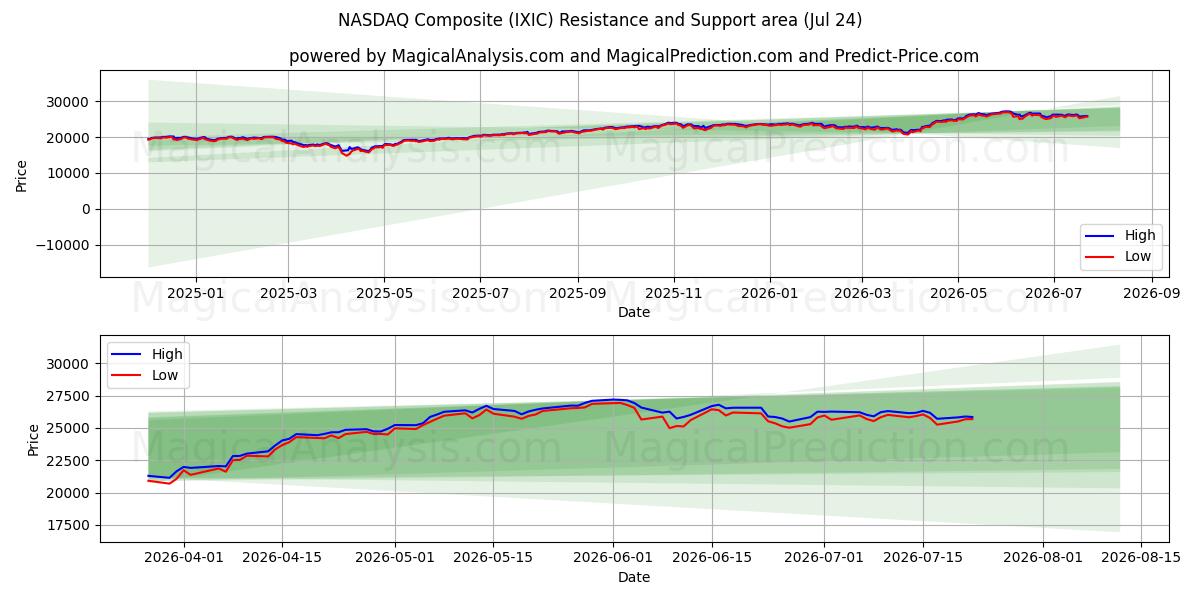 NASDAQ-komposiitti (IXIC) Support and Resistance area (23 Jul) 