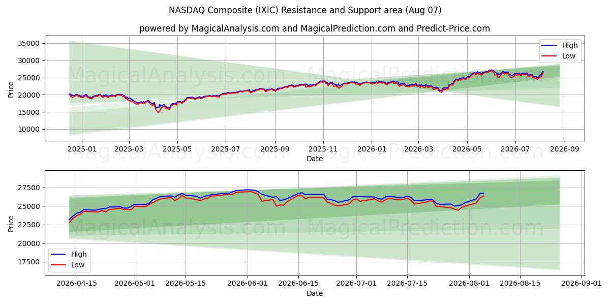  NASDAQ Composite (IXIC) Support and Resistance area (06 Aug) 
