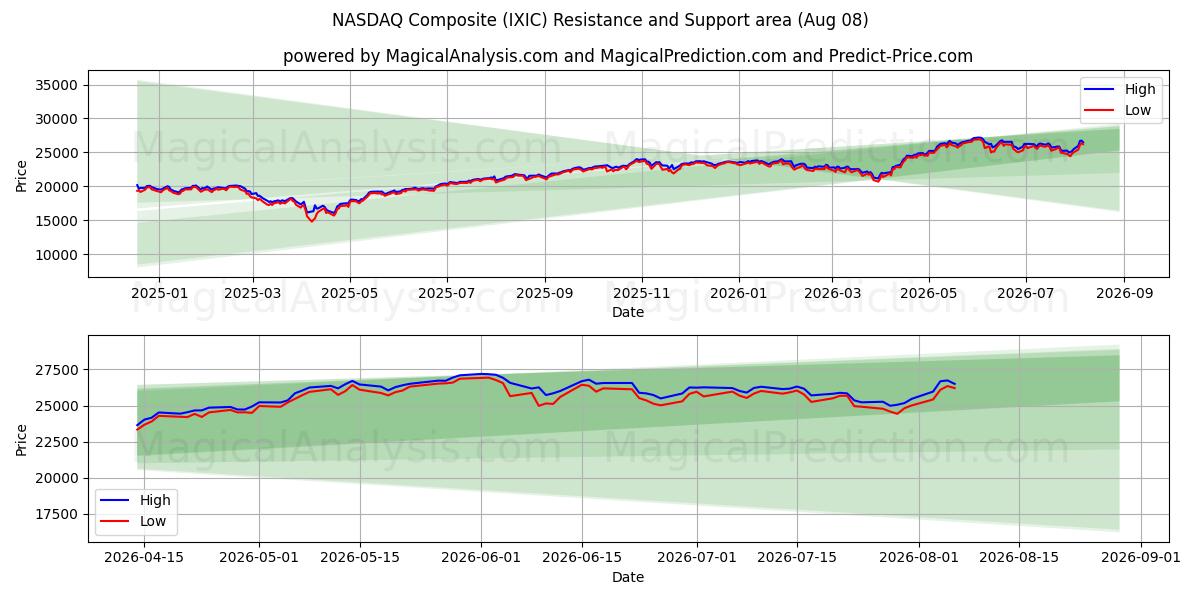  NASDAQ Composite (IXIC) Support and Resistance area (07 Aug) 
