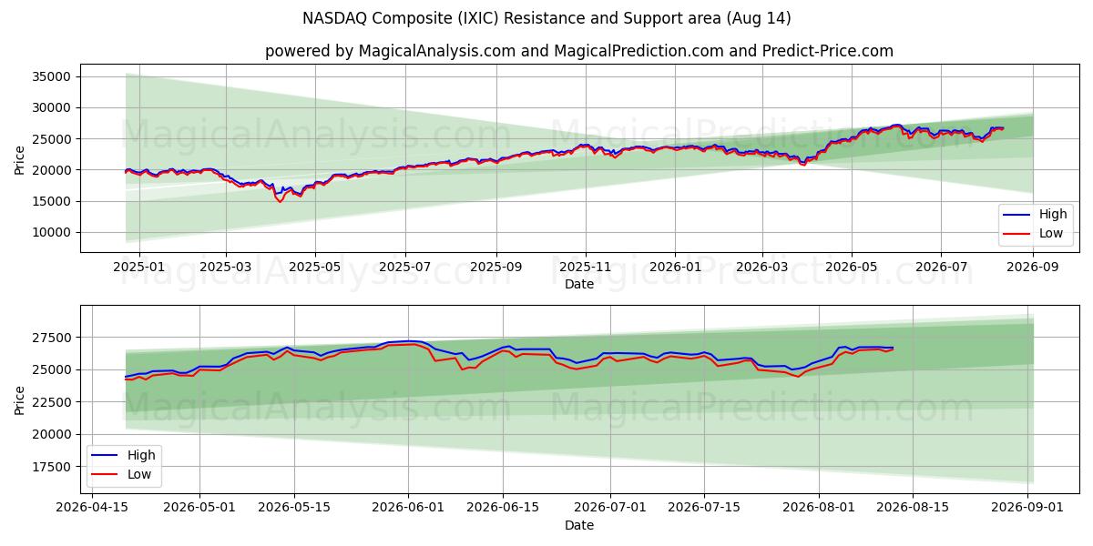  NASDAQ कम्पोजिट (IXIC) Support and Resistance area (13 Aug) 