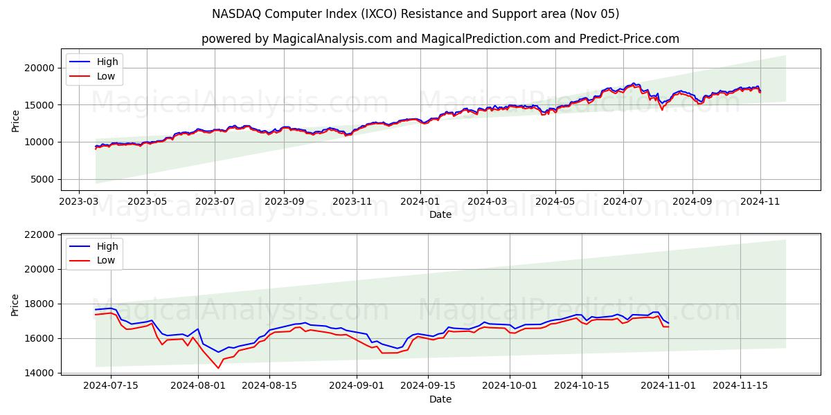  NASDAQ Computer Index (IXCO) Support and Resistance area (05 Nov) 