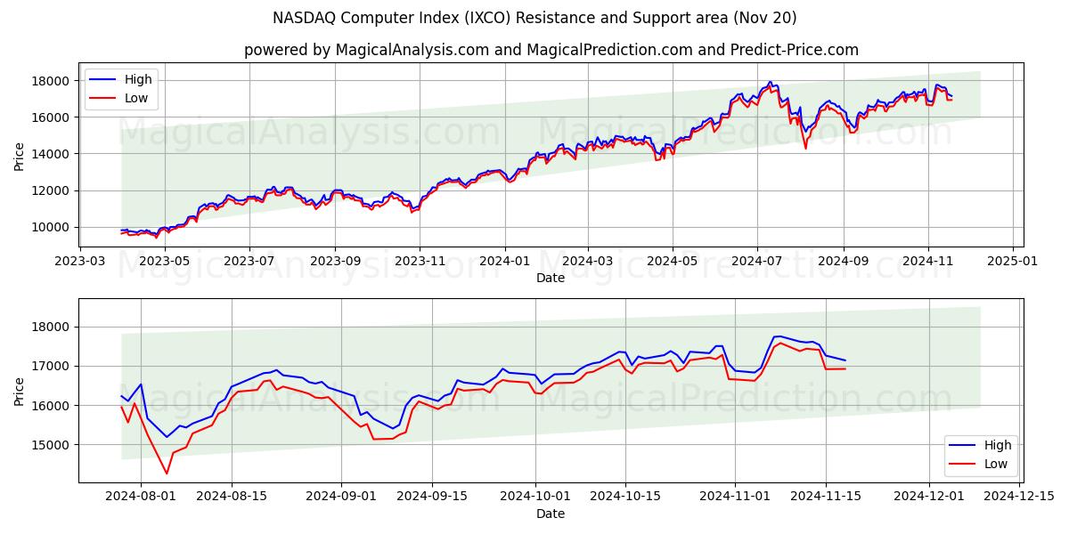  NASDAQ Computer Index (IXCO) Support and Resistance area (20 Nov) 