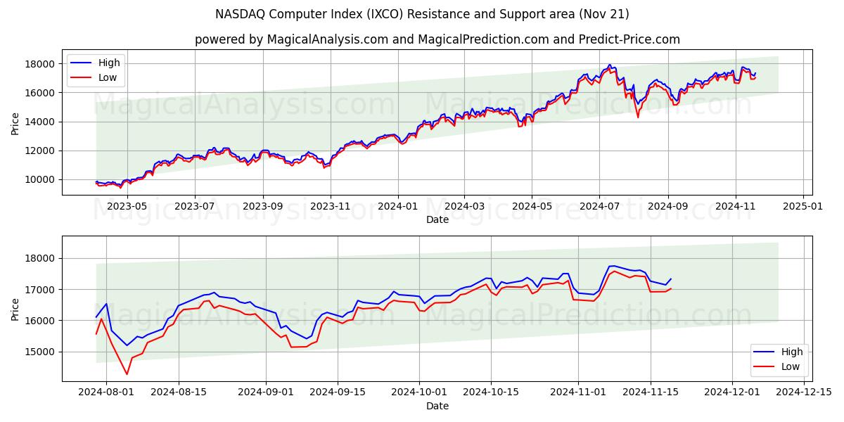  NASDAQ computerindeks (IXCO) Support and Resistance area (21 Nov) 