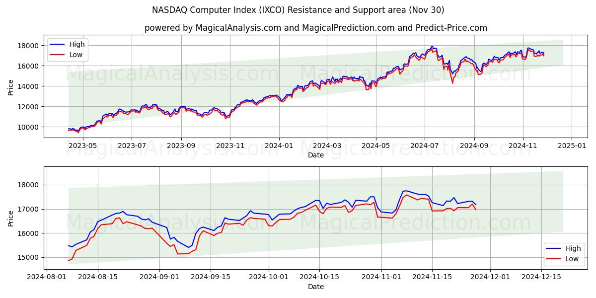  NASDAQ datorindex (IXCO) Support and Resistance area (30 Nov) 