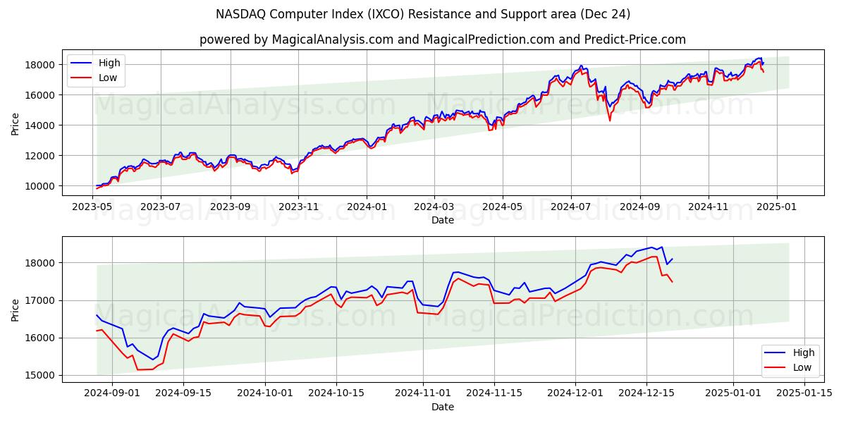  NASDAQ Computer Index (IXCO) Support and Resistance area (24 Dec) 