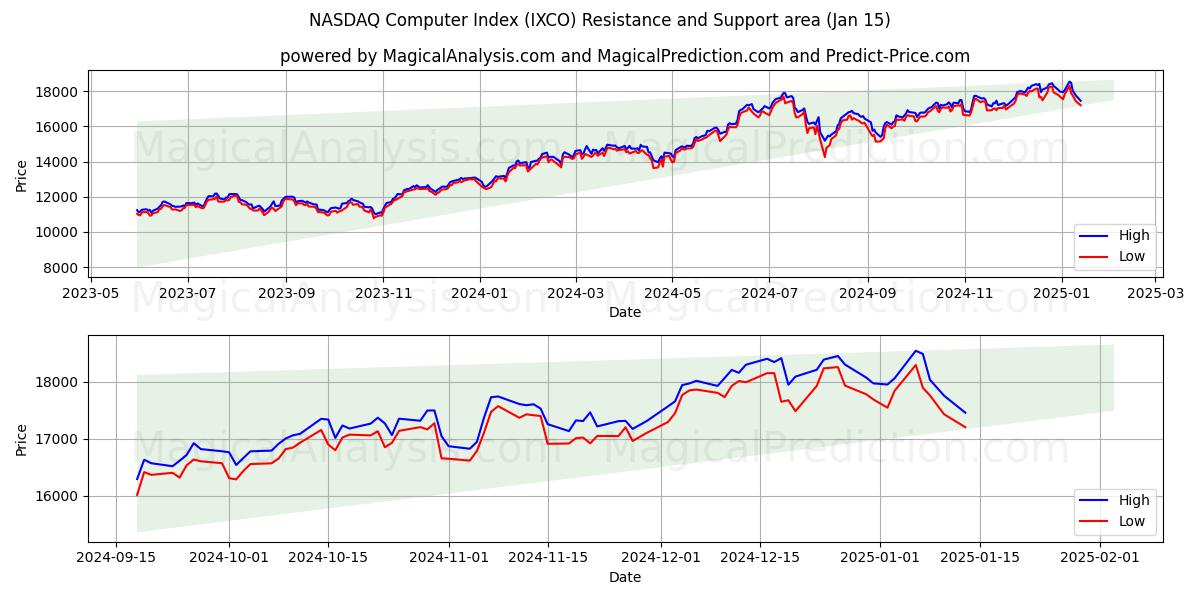  纳斯达克计算机指数 (IXCO) Support and Resistance area (15 Jan) 