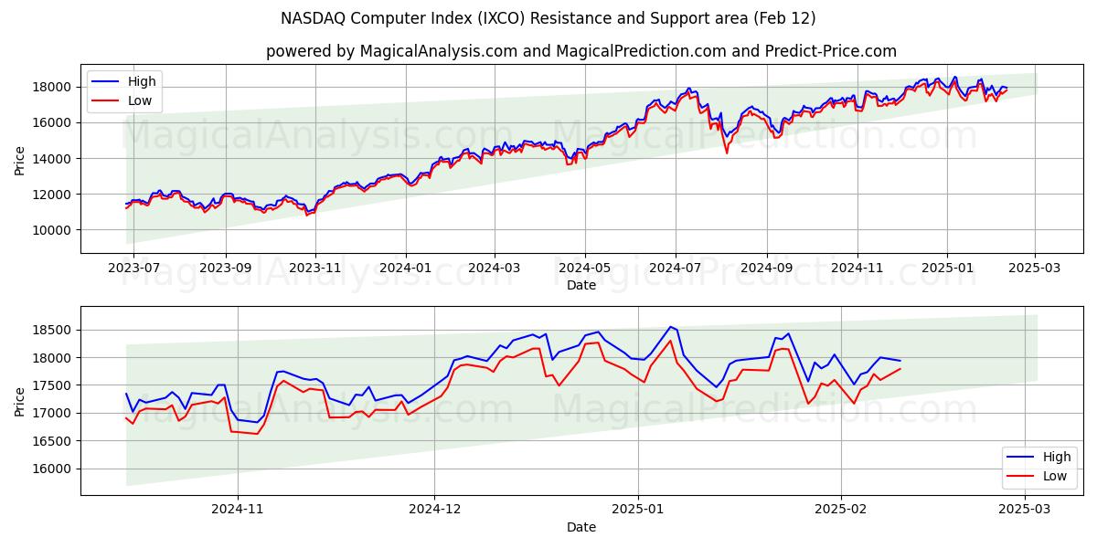  NASDAQ-tietokoneindeksi (IXCO) Support and Resistance area (28 Jan) 