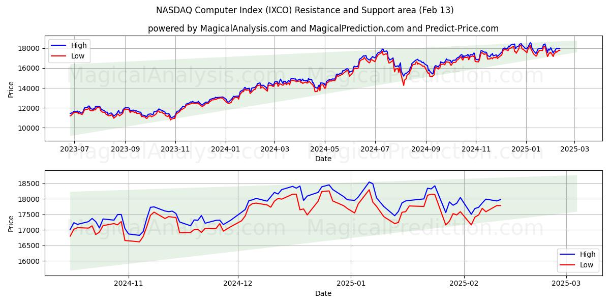  Indice informatique NASDAQ (IXCO) Support and Resistance area (29 Jan) 