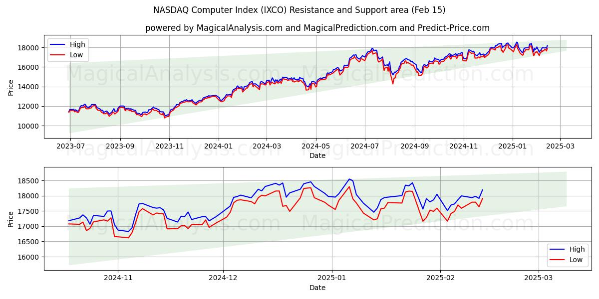  ナスダックコンピュータ指数 (IXCO) Support and Resistance area (13 Feb) 