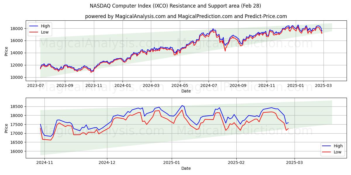  NASDAQ Bilgisayar Endeksi (IXCO) Support and Resistance area (28 Feb) 