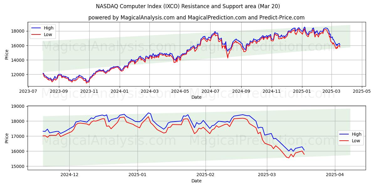  ナスダックコンピュータ指数 (IXCO) Support and Resistance area (20 Mar) 