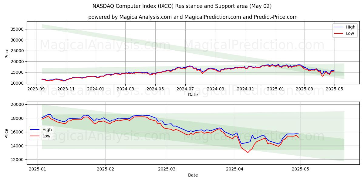  Indice informatico NASDAQ (IXCO) Support and Resistance area (02 May) 