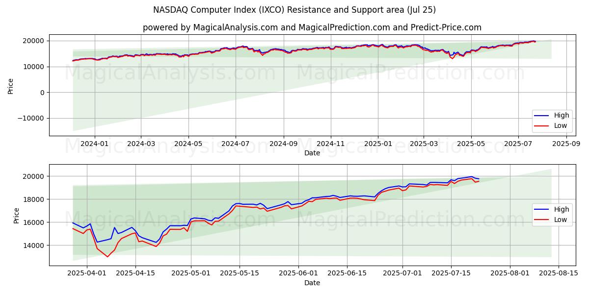  مؤشر ناسداك للكمبيوتر (IXCO) Support and Resistance area (23 Jul) 