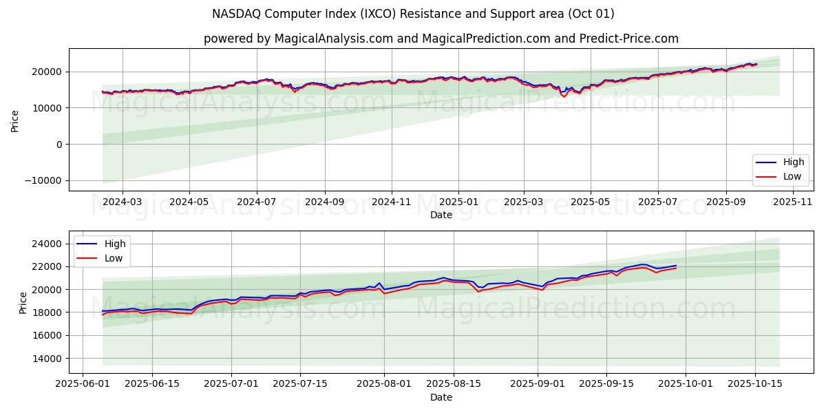  NASDAQ-tietokoneindeksi (IXCO) Support and Resistance area (30 Sep) 