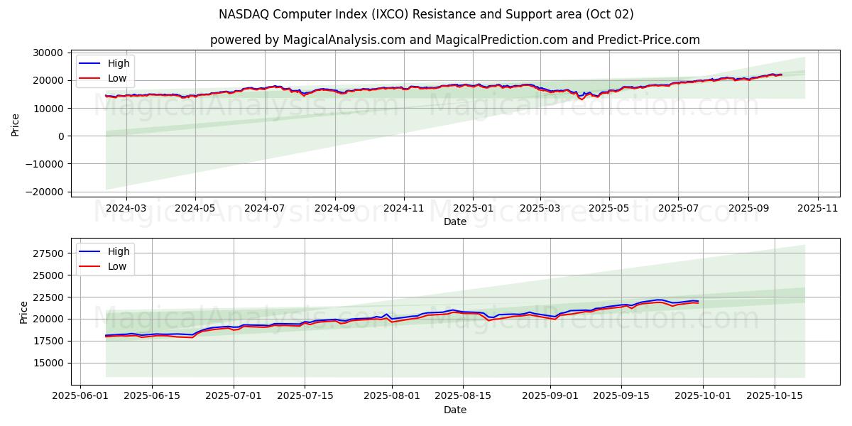  مؤشر ناسداك للكمبيوتر (IXCO) Support and Resistance area (01 Oct) 