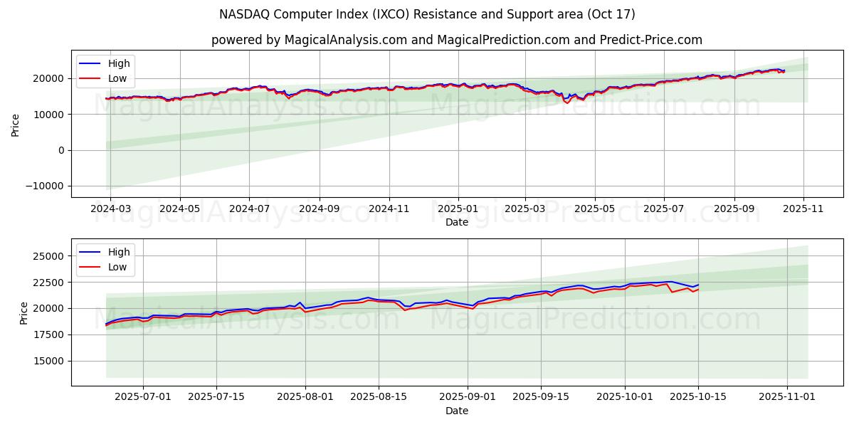 NASDAQ datamaskinindeks (IXCO) Support and Resistance area (16 Oct) NASDAQ datamaskinindeks (IXCO) Support and Resistance area (16 Oct)