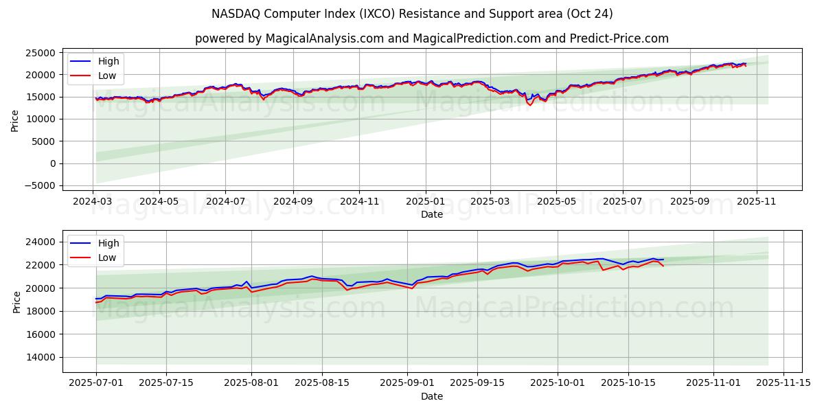 NASDAQ computerindeks (IXCO) Support and Resistance area (23 Oct)   NASDAQ computerindeks (IXCO) Support and Resistance area (23 Oct)