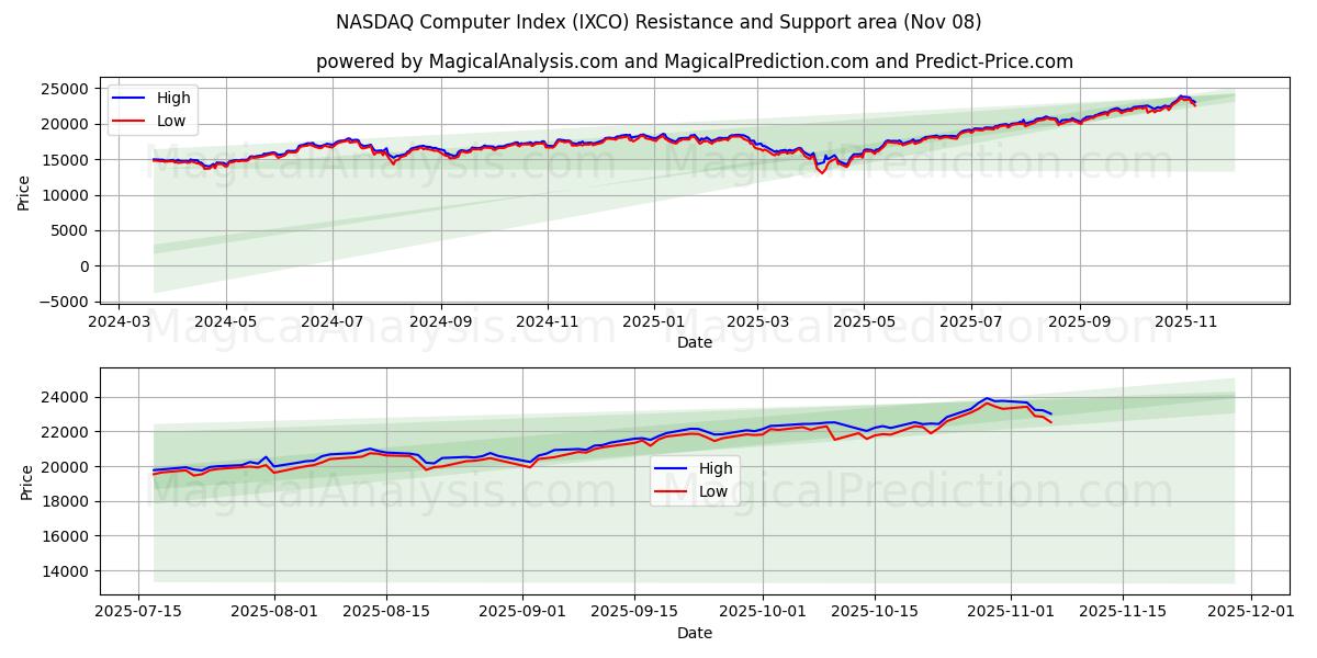  ナスダックコンピュータ指数 (IXCO) Support and Resistance area (07 Nov) 
