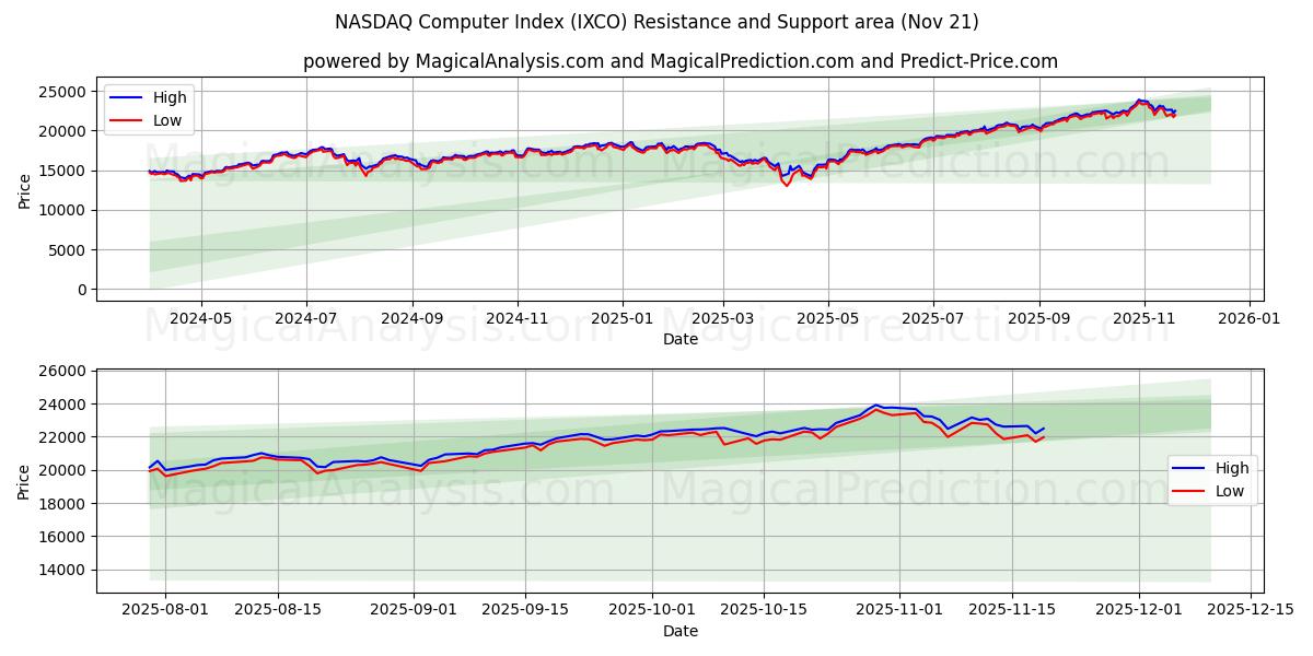  شاخص کامپیوتر نزدک (IXCO) Support and Resistance area (20 Nov) 