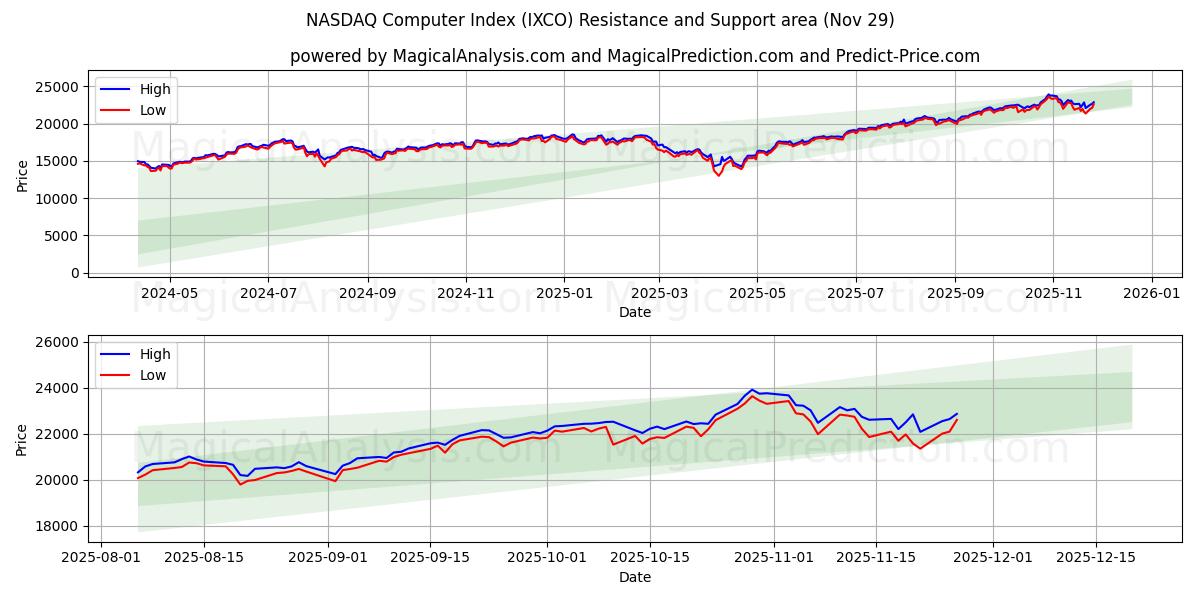  ナスダックコンピュータ指数 (IXCO) Support and Resistance area (28 Nov) 